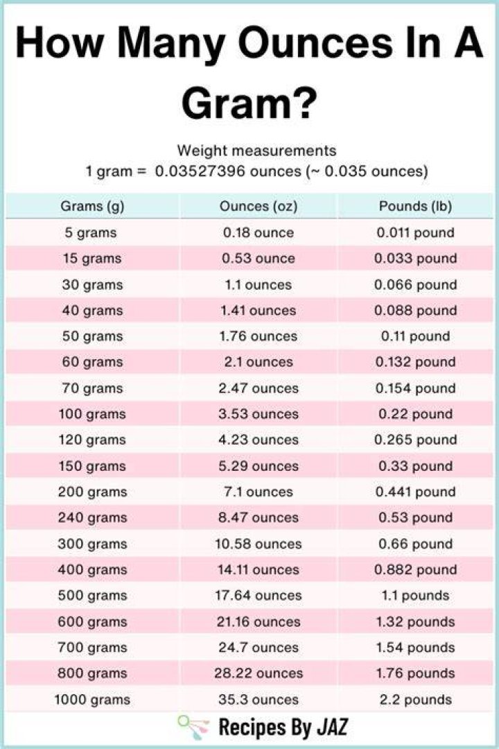 100 Grams Equals How Many Ounces: A Comprehensive Guide to Weight Conversion