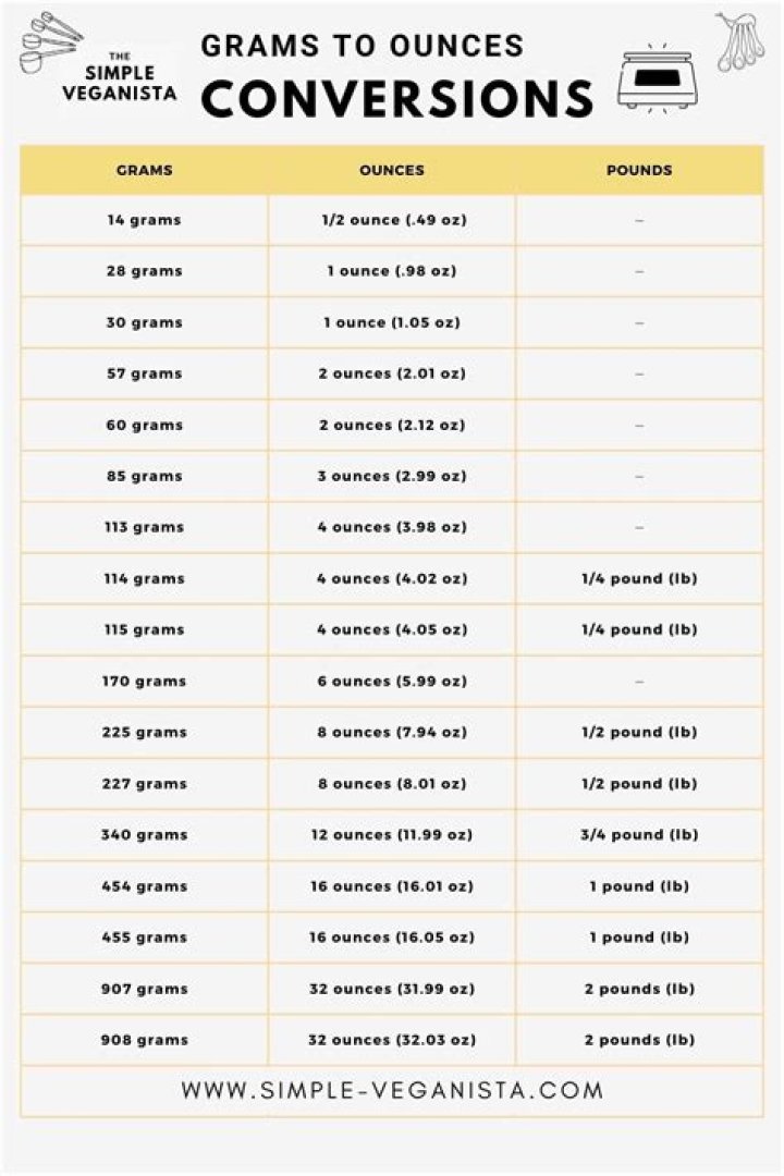 100 Grams to Ounces: The Ultimate Guide for Accurate Conversions