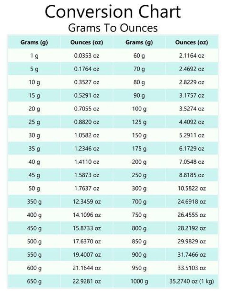 100g is Equal to How Many Ounces: A Comprehensive Guide to Grams and Ounces Conversion