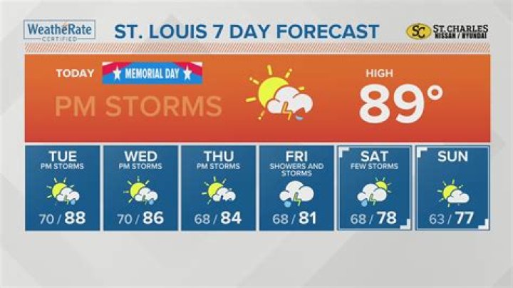 15 Day Weather Forecast in St. Louis Missouri: Your Ultimate Guide