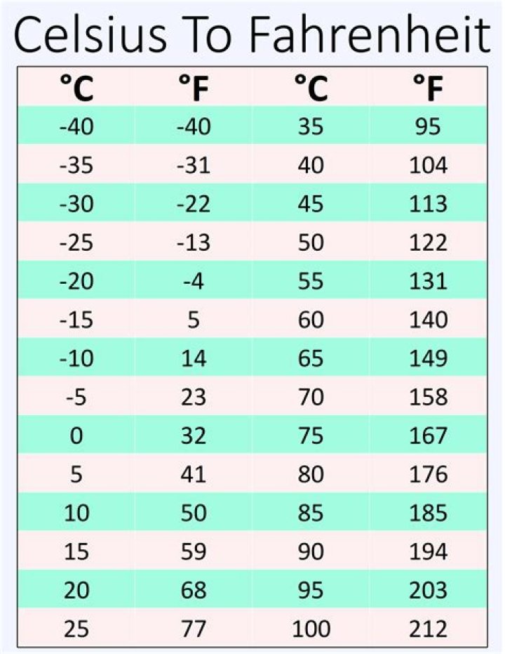 37.5 Celsius to Fahrenheit: Understanding the Conversion and Its Importance