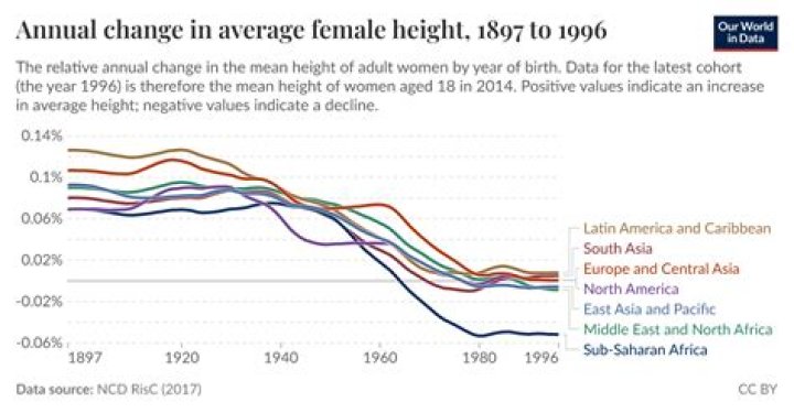 American Average Height Female: A Comprehensive Analysis