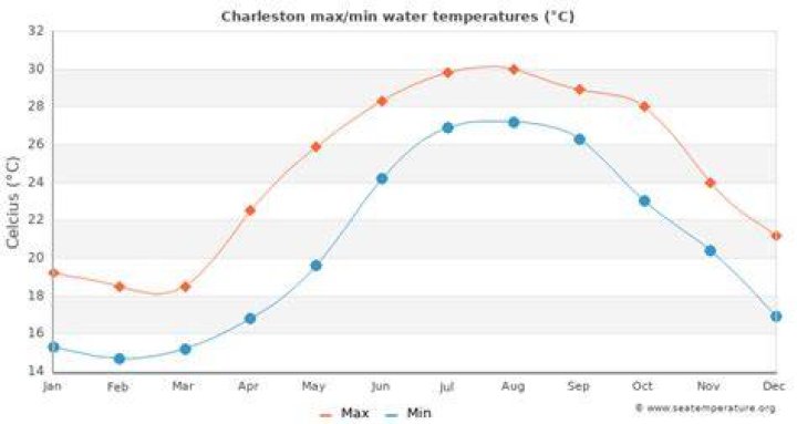 Average Temp Charleston October: A Comprehensive Guide to the Seasonal Weather