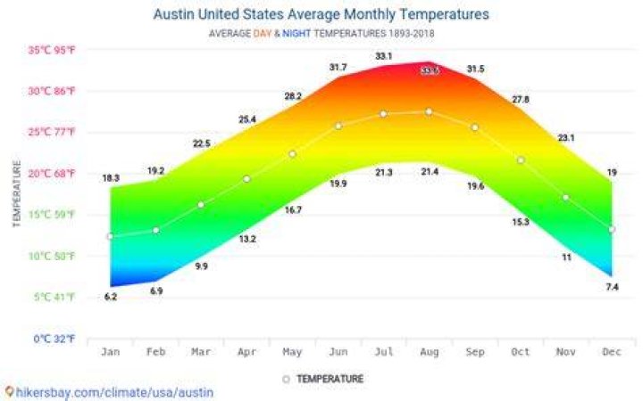 Average Temperature in Austin: A Comprehensive Guide for Residents and Visitors