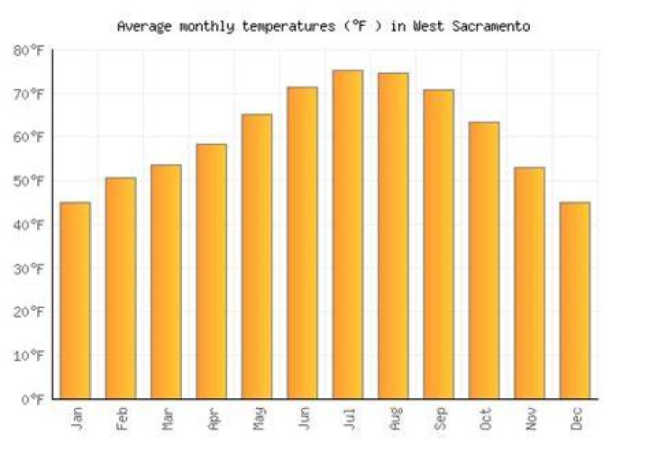 Average Temperature in Sacramento, CA: A Comprehensive Guide