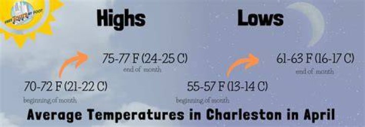 Average Weather in Charleston: A Comprehensive Guide to Plan Your Visit