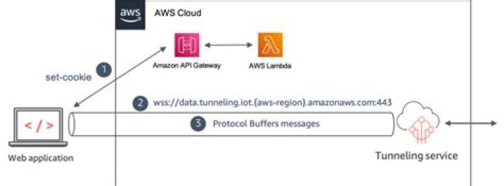 AWS IoT Remote Access: Your Gateway to Seamless Connectivity