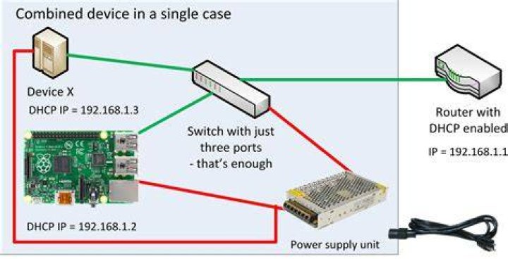 Best RemoteIoT Behind Router Raspberry Pi Free: Unlocking the Power of Home Automation