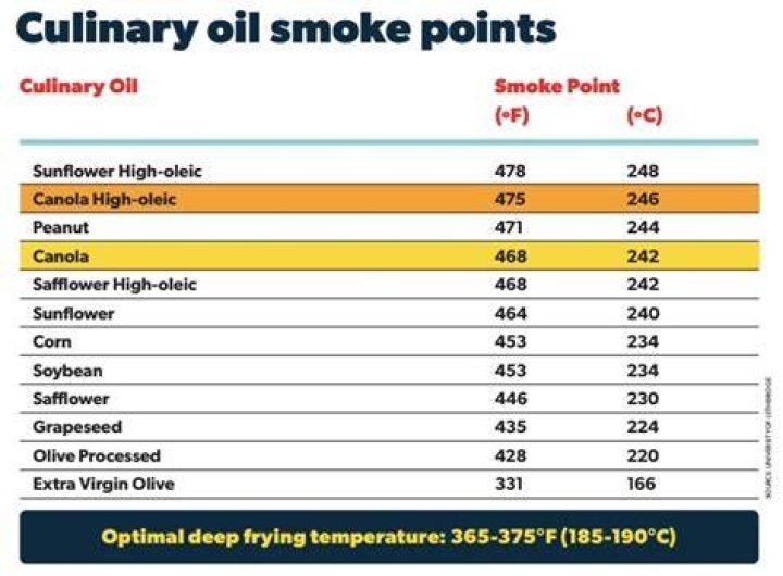 Canola Oil Frying Temperature: The Ultimate Guide for Perfect Cooking