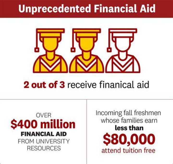 Comprehensive Guide to Financial Aid at USC: Your Path to Affordability
