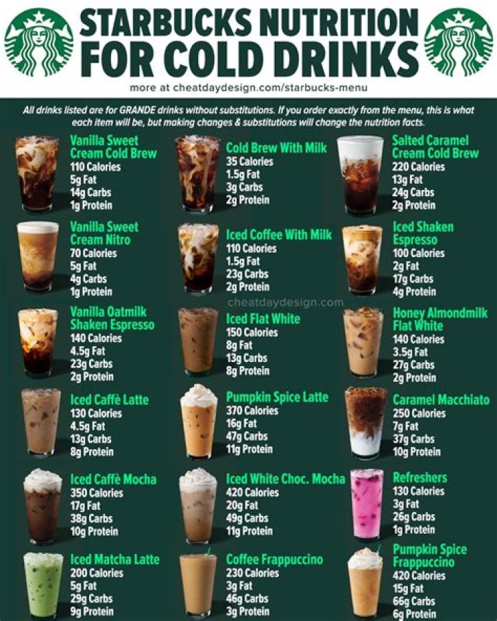 Comprehensive Guide to Starbucks Nutrition: Unlocking the Secrets of Your Favorite Drinks and Foods