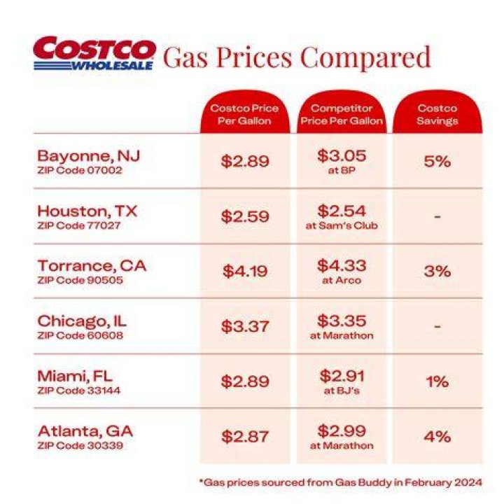 Costco Gas Prices: A Comprehensive Guide to Saving Money at the Pump