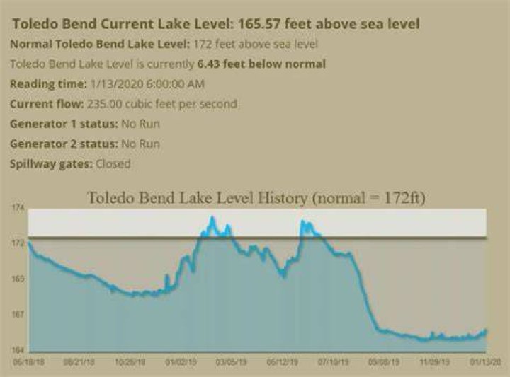 Current Toledo Bend Lake Level: Your Ultimate Guide