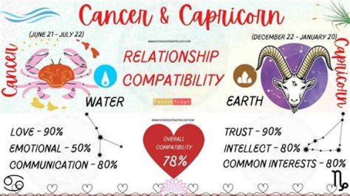 Does Cancer and Capricorn Get Along? A Comprehensive Guide to Their Compatibility