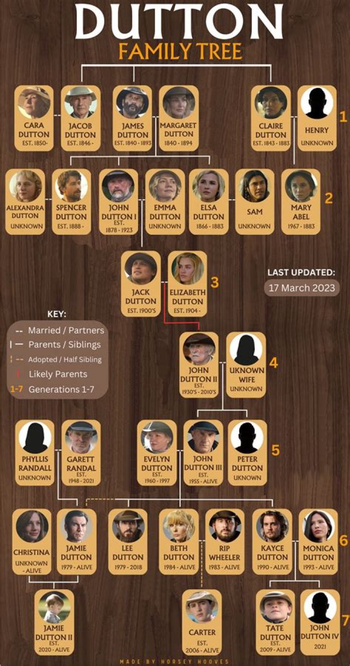 Dutton Family Tree: A Comprehensive Guide to the Yellowstone Legacy