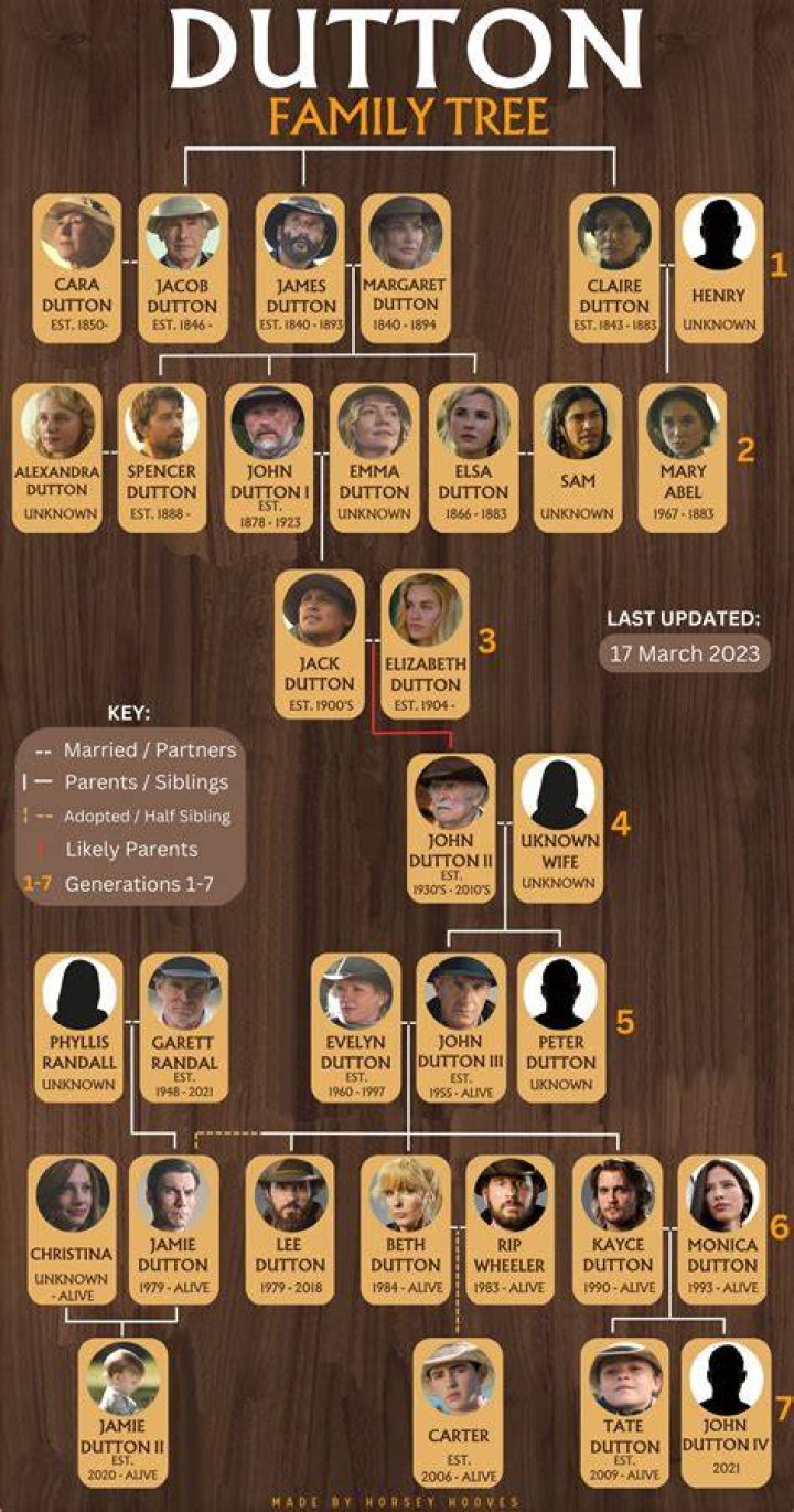 Dutton Family Tree Yellowstone: A Comprehensive Guide to the Legendary Family