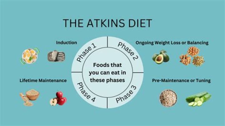 Essence Atkins: Understanding the Atkins Diet and Its Impact on Health