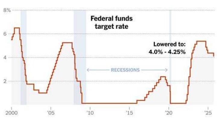 Fed Rate: Understanding the Pulse of the U.S. Economy
