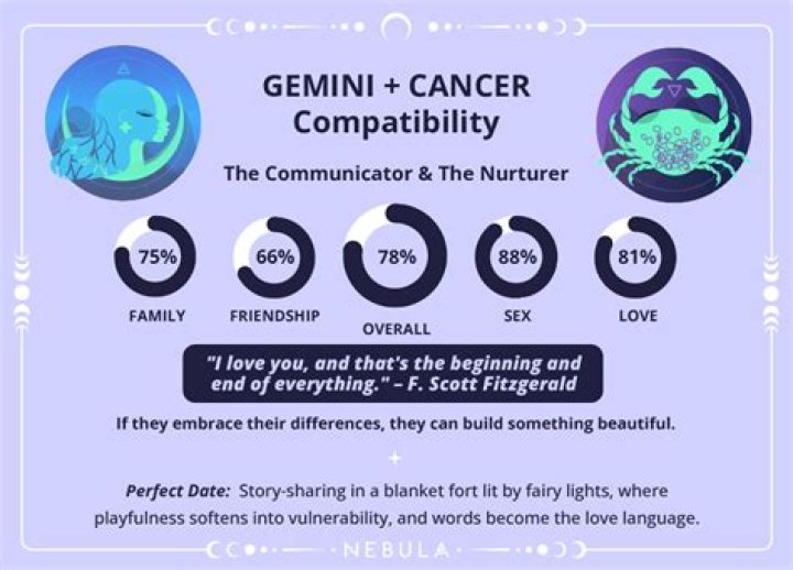 Gemini Cancer Zodiac Compatibility: Unlocking the Mysteries of Twin Flame Harmony