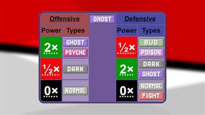 Ghost Type Weakness: A Comprehensive Guide for Pok&eacute;mon Trainers