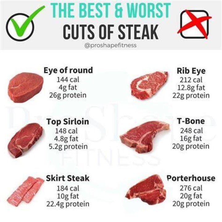 High-Calorie Steaks: A Guide to Choosing the Best Cuts for Your Diet