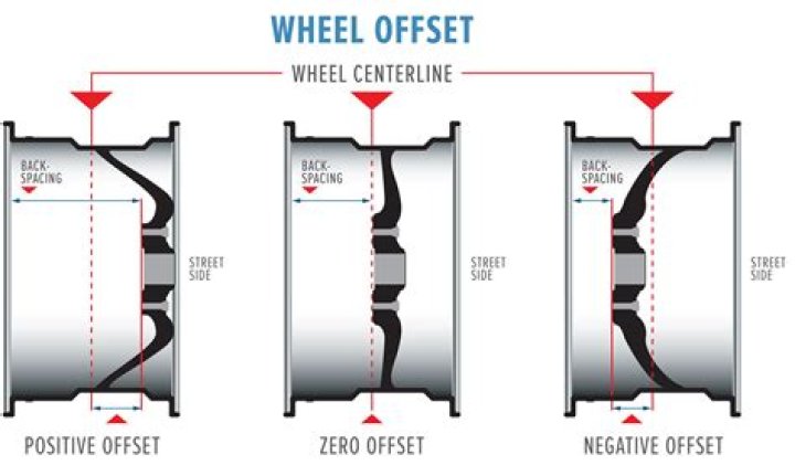 High Offset Wheels: The Ultimate Guide to Understanding, Benefits, and Applications