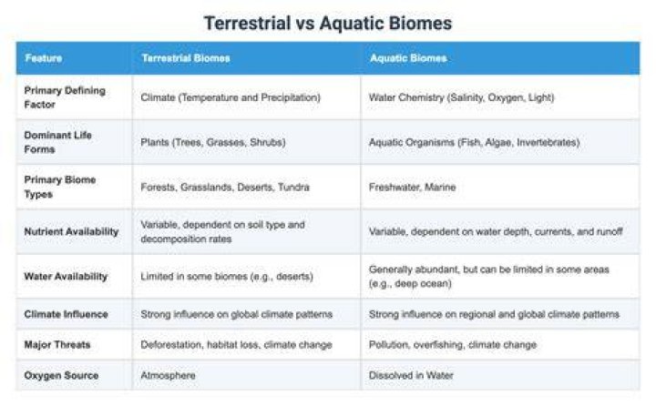 How Are Aquatic Biomes Different From Terrestrial Biomes?