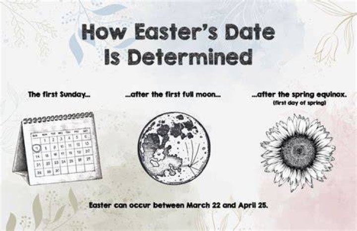 How is the Date of Easter Determined: A Comprehensive Guide