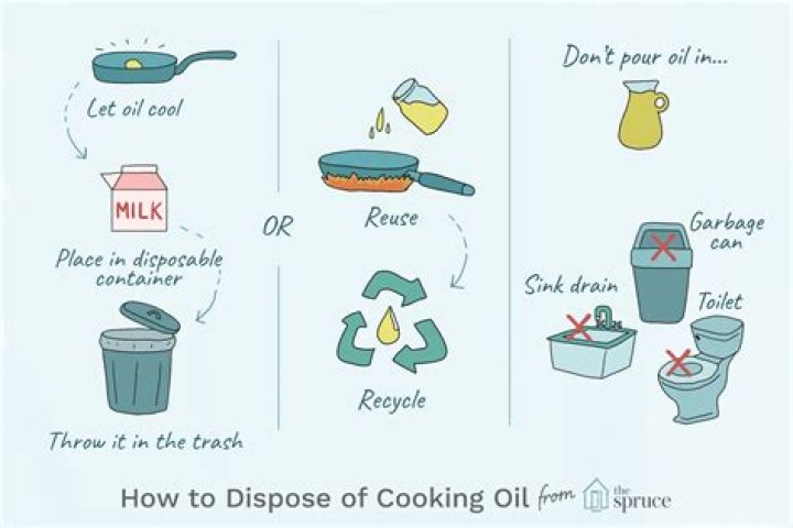 How to Dispose of Cooking Oil After Frying: A Comprehensive Guide