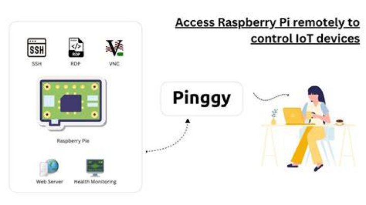 How to Securely Access Your Raspberry Pi Outside Your Local Network