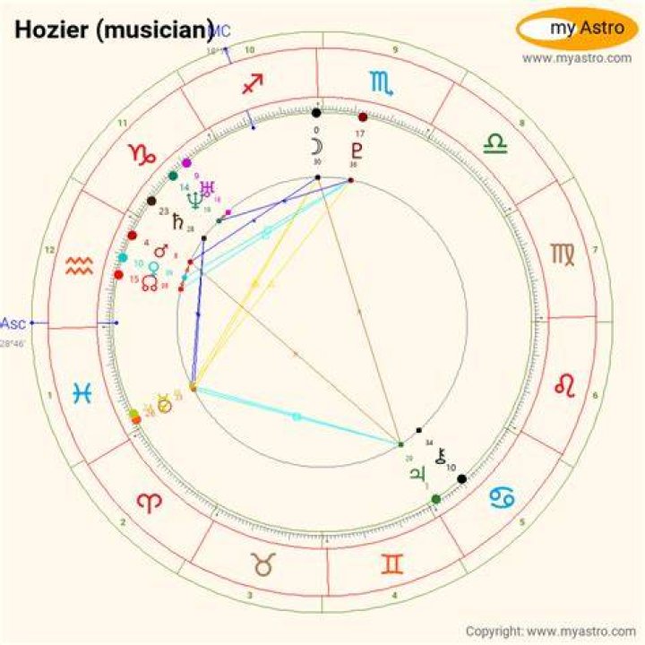 Hozier's Natal Chart: Unlocking the Mysteries of His Musical Soul