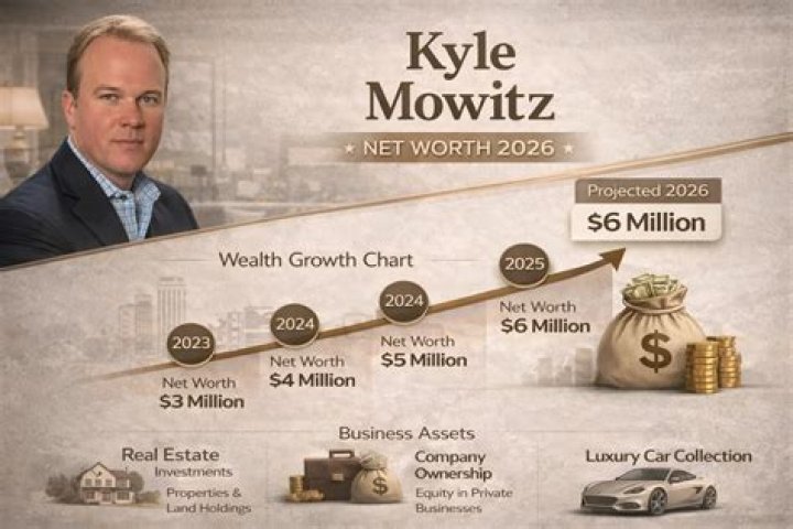 Kyle Dimeola Net Worth: Exploring the Wealth and Success of a Rising Star