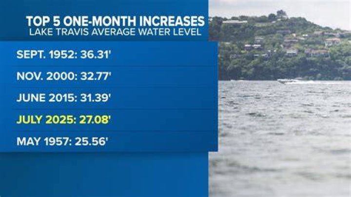 Lake Travis Water Level: A Comprehensive Guide to Understanding Its Impact and Changes