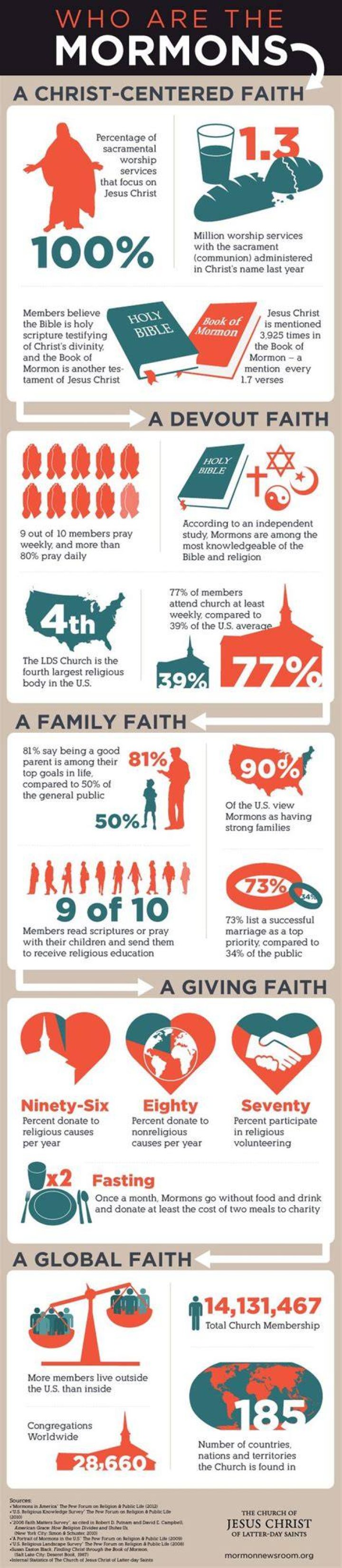 Mormon Core Beliefs: A Comprehensive Guide to Understanding the Foundations of Mormonism