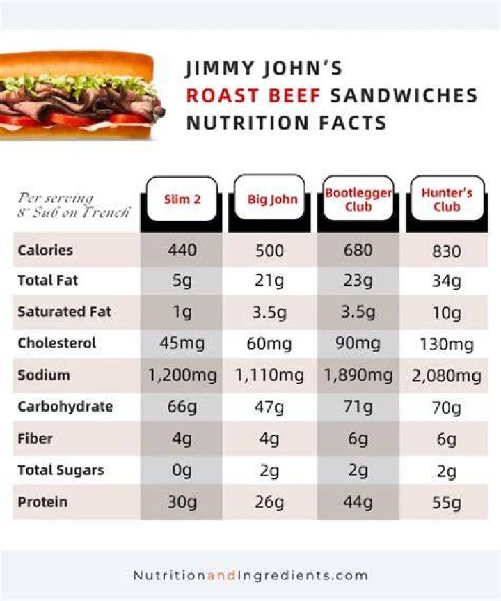 Nutritional Information for Jimmy John's: A Comprehensive Guide