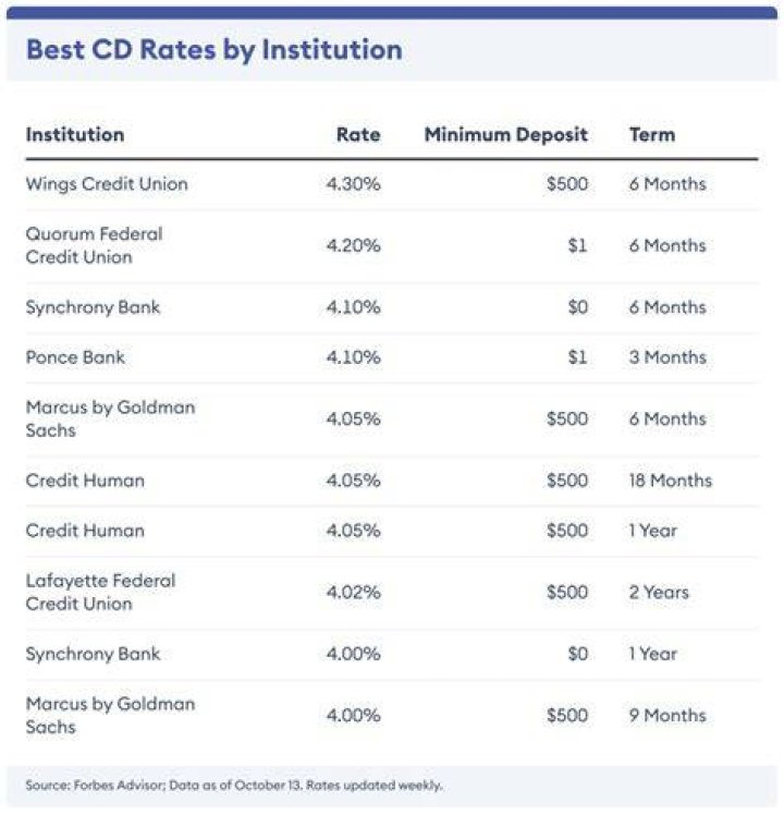 Obee CD Rates: Unlocking the Best Savings Opportunities