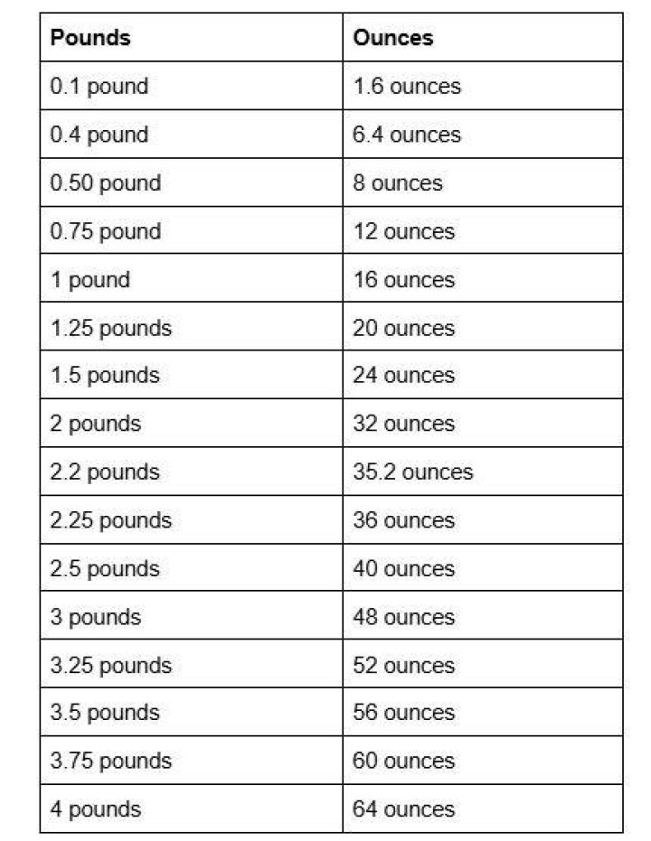 Ounces in a Pound: A Comprehensive Guide to Master Weight Measurements