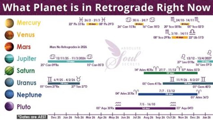 Planets in Retrograde Right Now: A Comprehensive Guide to Understanding the Cosmic Dance