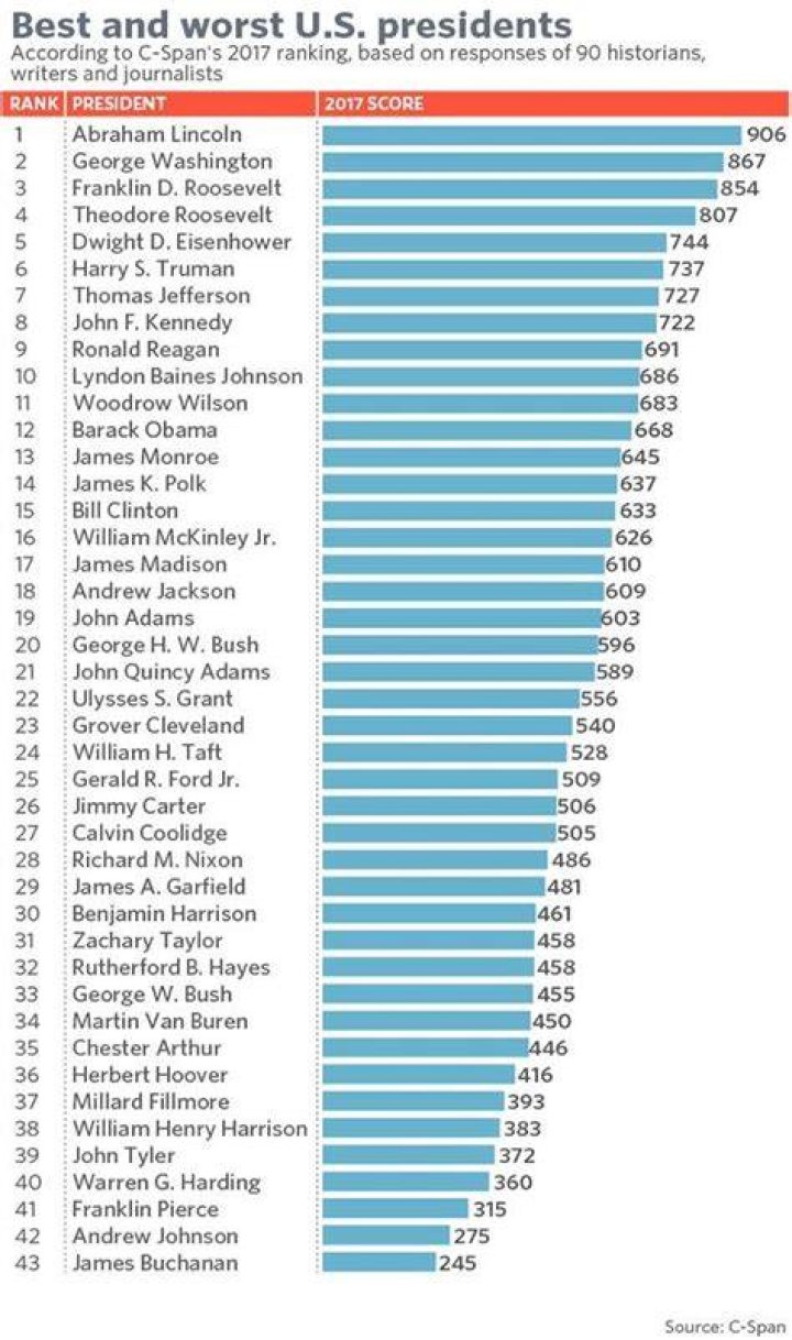 President Ranking Best to Worst: A Comprehensive Analysis of Leadership