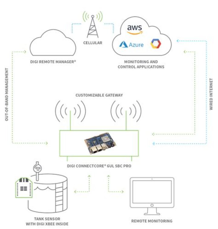 RemoteIoT Device Software: The Future of Connectivity and Automation
