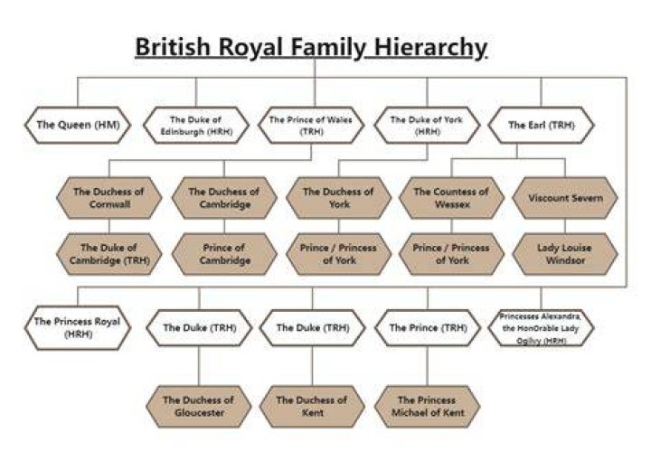 Royalty Hierarchy in England: A Comprehensive Guide to the English Royal Family Structure