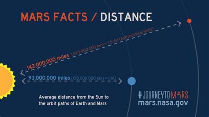 The Distance of Mars from the Sun: A Comprehensive Guide