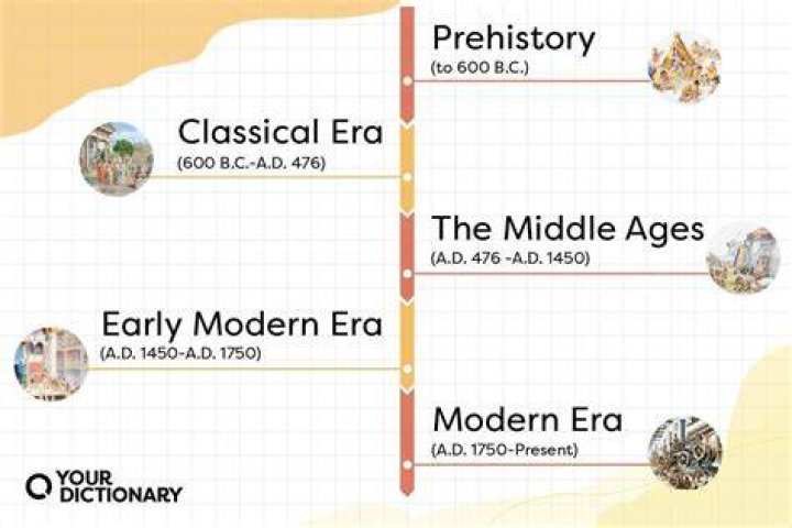 Timeline of Eras: A Comprehensive Journey Through the Ages