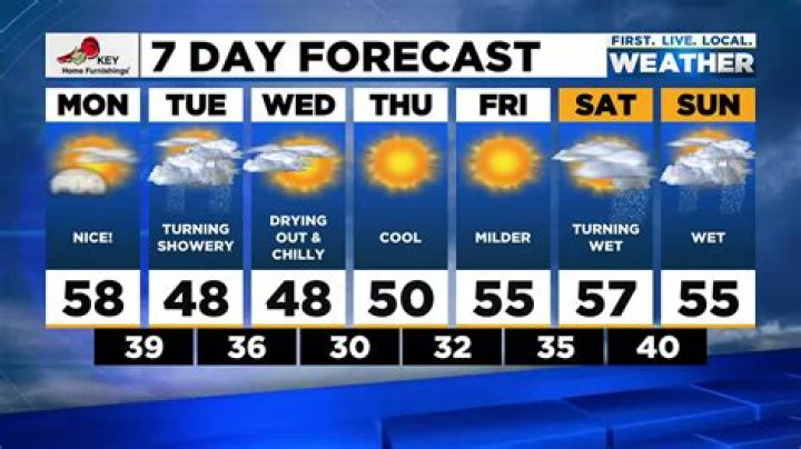 Today's Weather in Westland MI: A Comprehensive Guide to Your Local Forecast