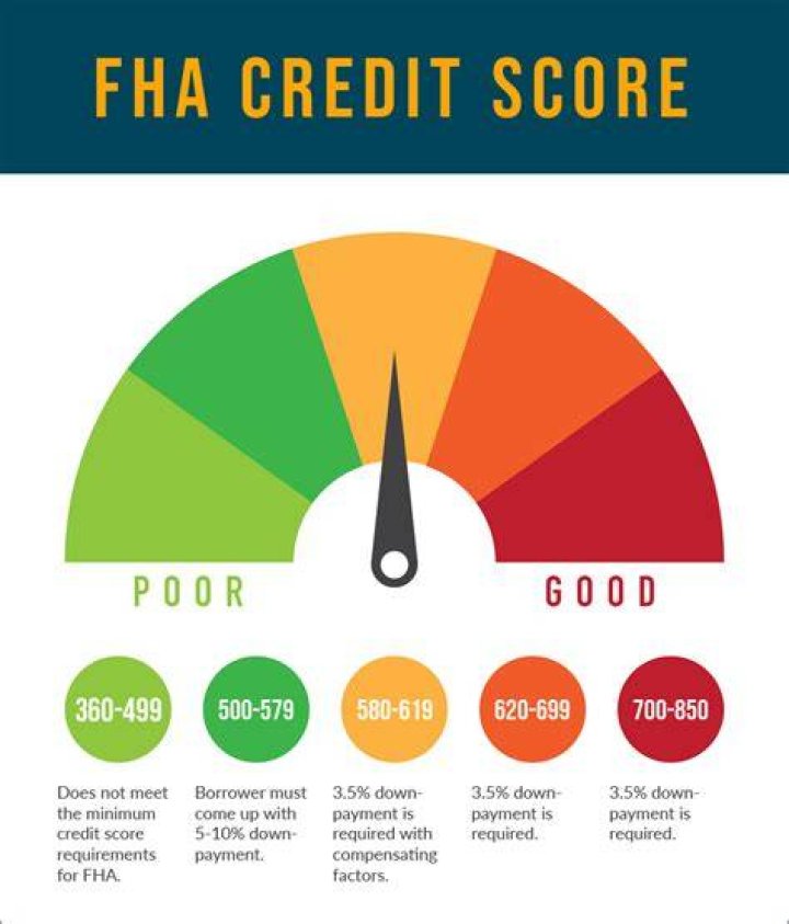 Understanding Chase FHA Loan Credit Score Requirements: A Comprehensive Guide