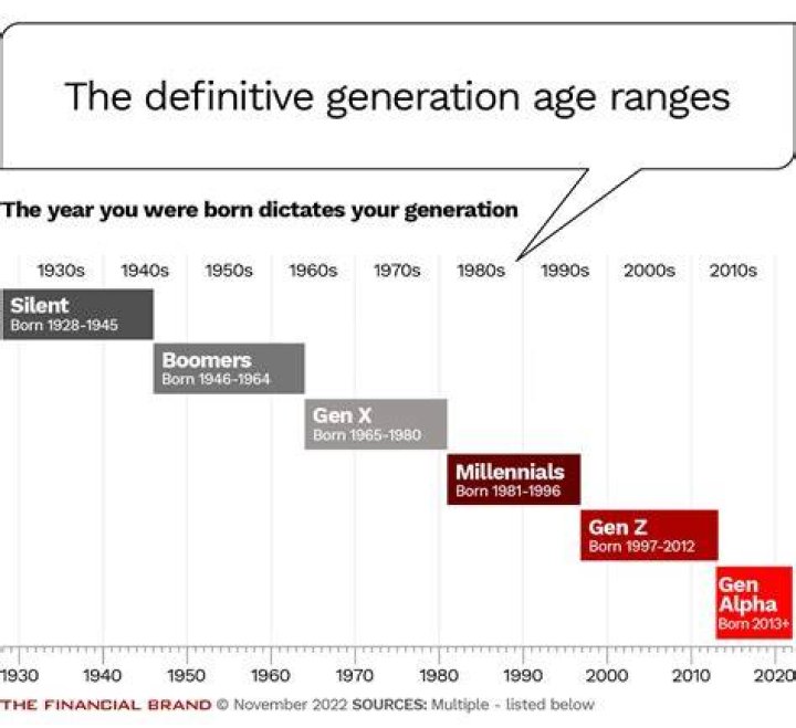 Understanding Millennials and Gen Z Age Range: A Comprehensive Guide