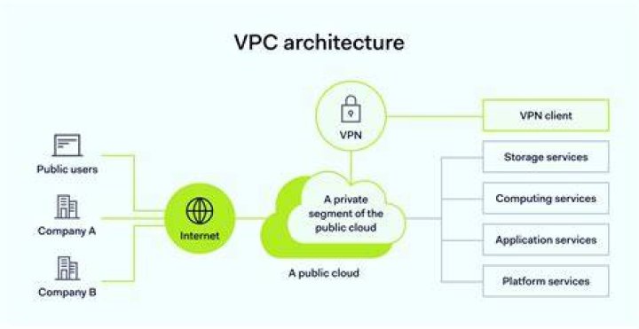 Understanding Private VPC: Your Ultimate Guide to Secure Cloud Networking