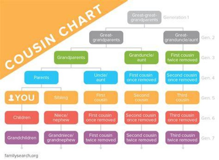 Understanding the Definition of 2nd Cousin: A Comprehensive Guide