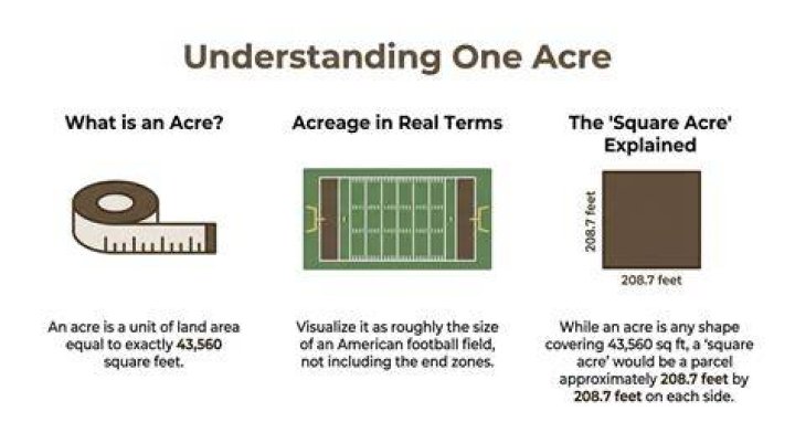 Understanding the Dimensions of One Square Acre: A Comprehensive Guide
