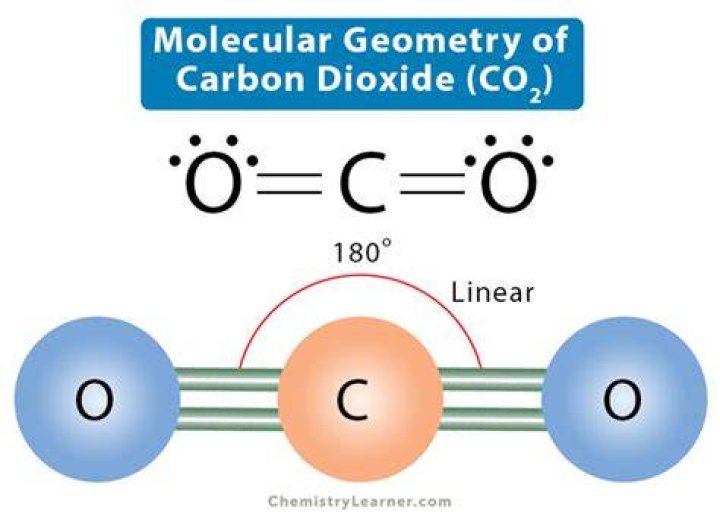 Understanding the Molecular Shape of Carbon Dioxide: A Comprehensive Guide